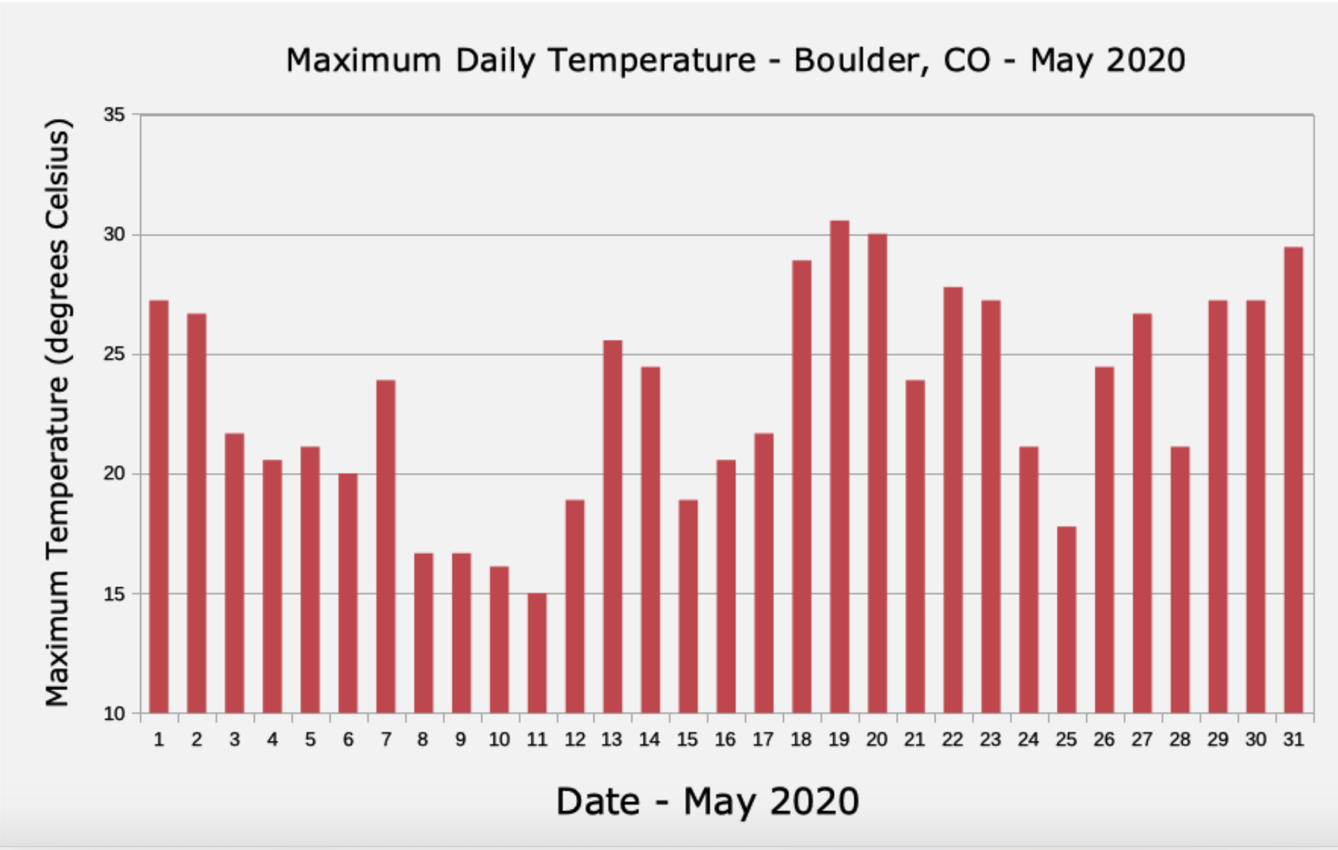 Daily High Temperatures - Boulder, CO - May 2020